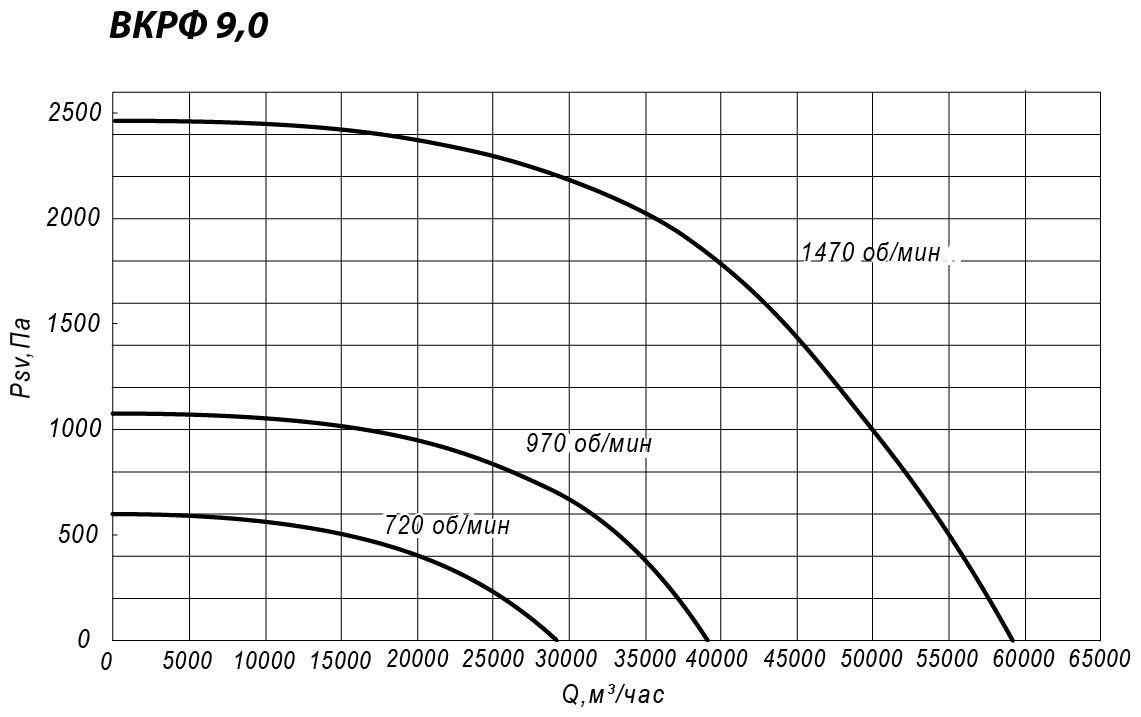 Аэродинамические характеристики крышного вентилятора ВКРФ №9