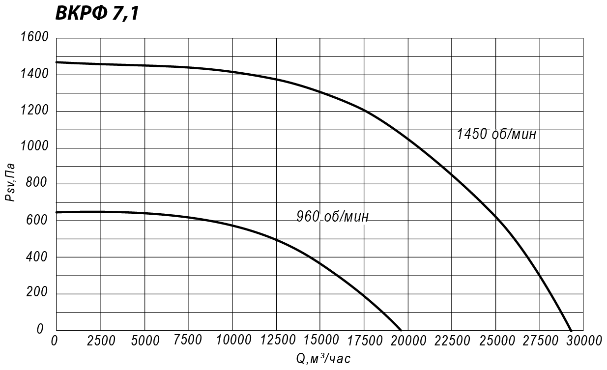 Аэродинамические характеристики крышного вентилятора ВКРФ №7,1