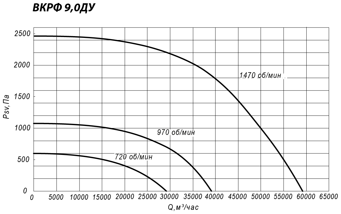 Аэродинамические характеристики крышного вентилятора ВКРФ ДУ №9