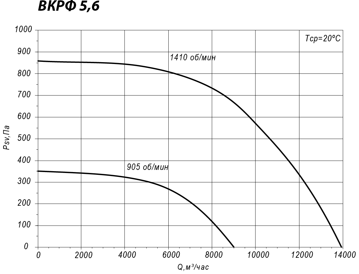 Аэродинамические характеристики крышного вентилятора ВКРФ №5,6