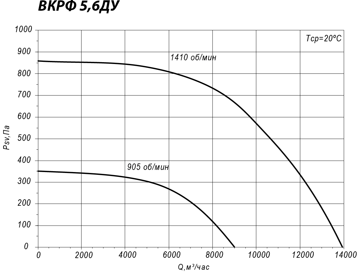 Аэродинамические характеристики крышного вентилятора ВКРФ ДУ №5,6