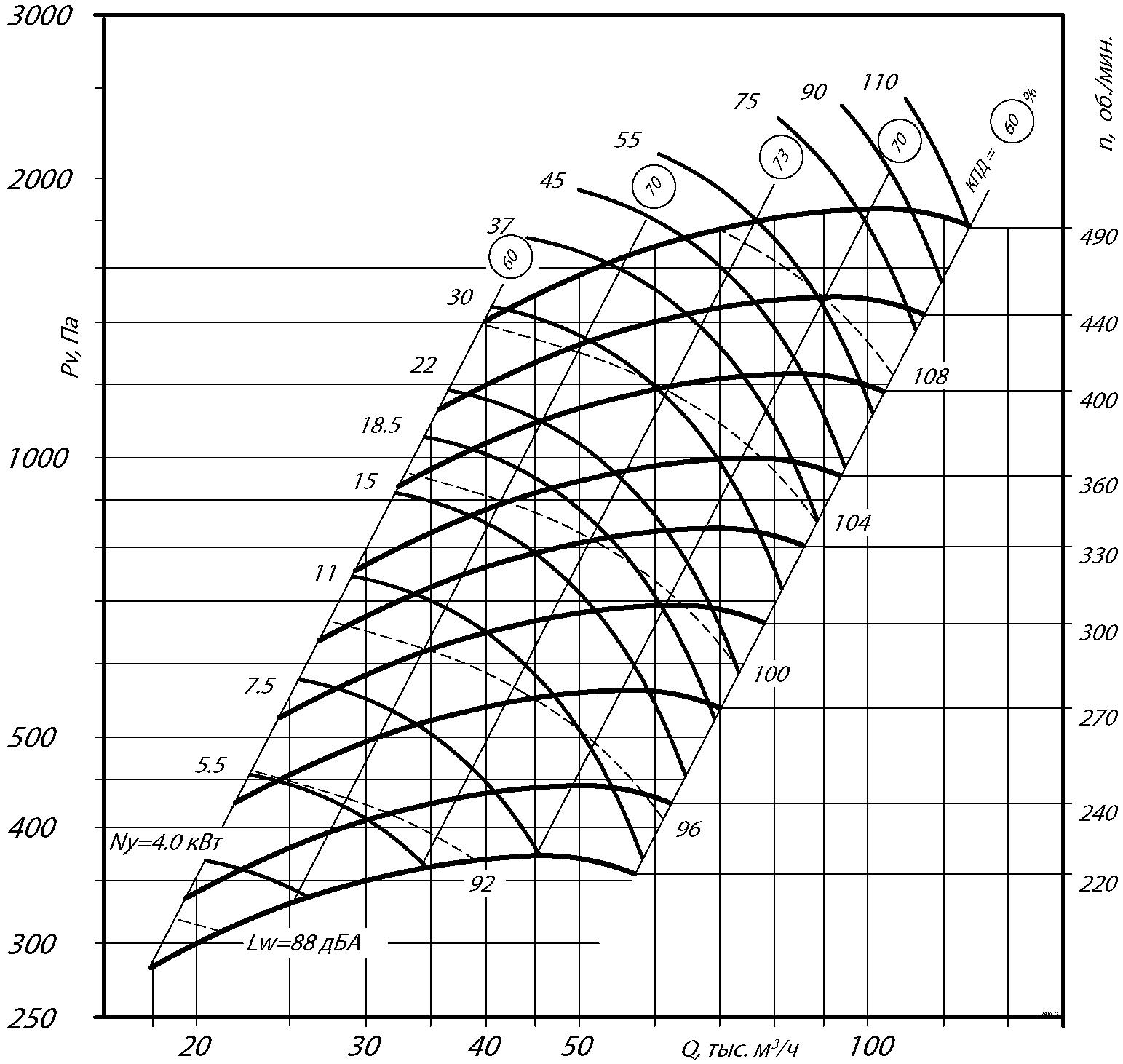 Аэродинамические характеристики радиального вентилятора ВР 280-46 №12,5, Исполнение 5