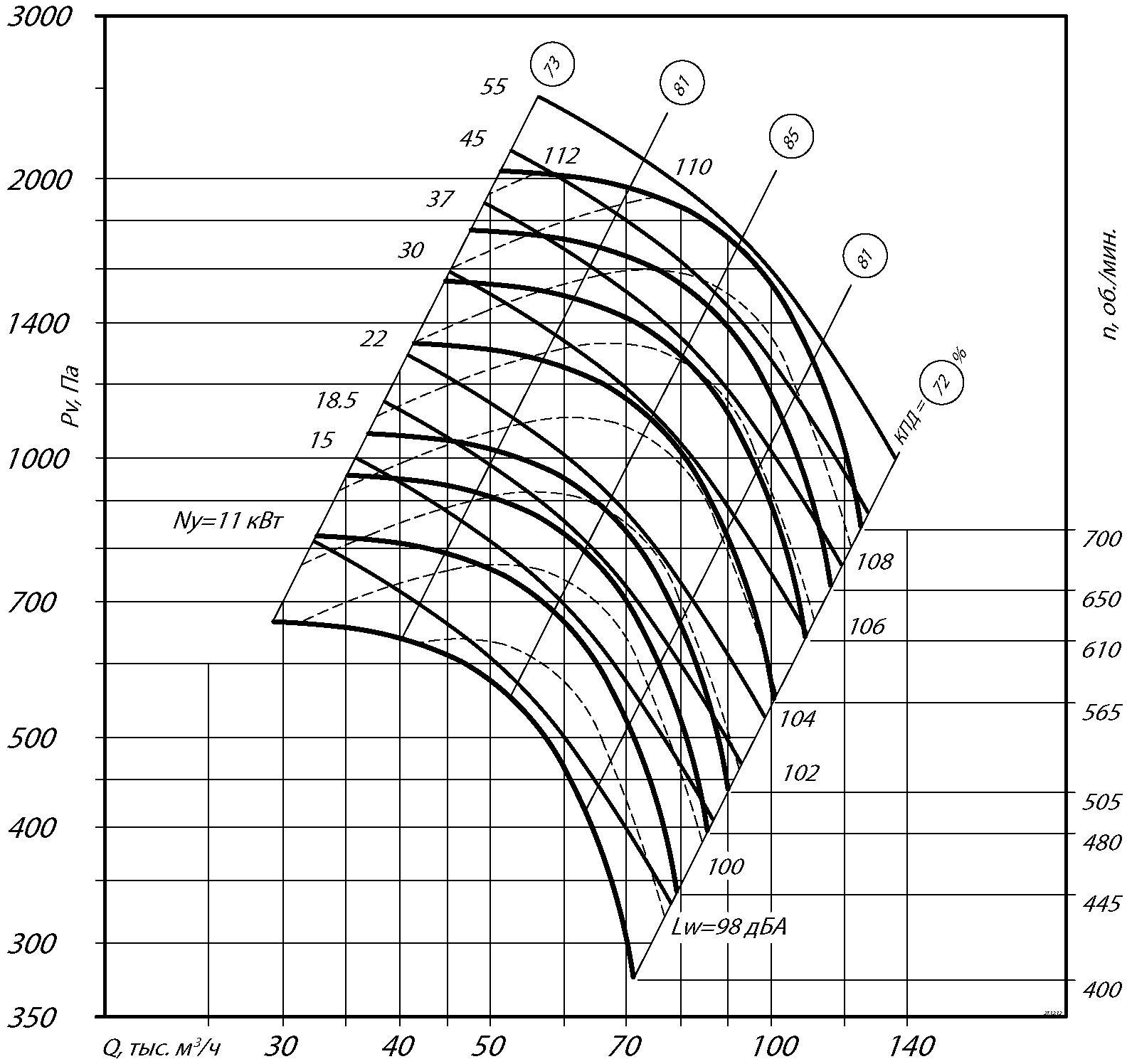 Аэродинамические характеристики радиального вентилятора ВР 80-75 №16 Исполнение 5