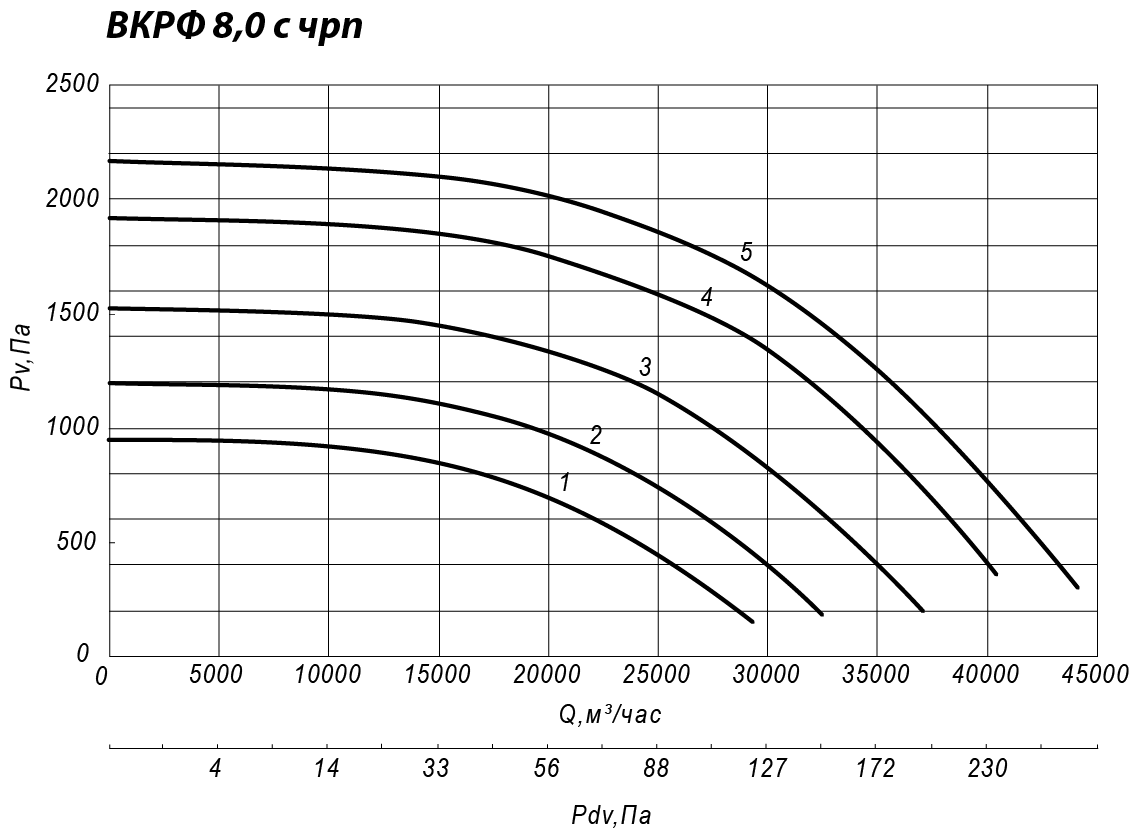 Аэродинамические характеристики крышного вентилятора ВКРФ №8