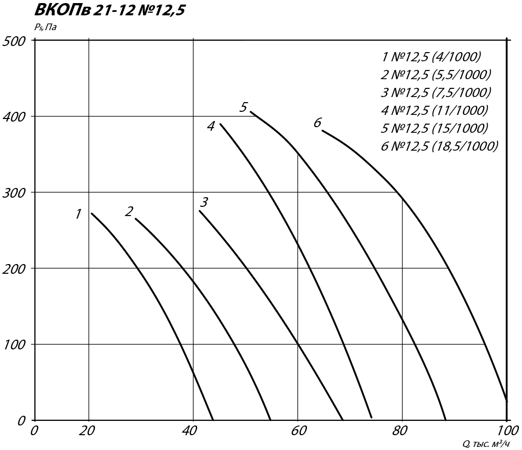 Аэродинамические характеристики осевого вентилятора подпора ВКОПв 21-12 №12,5