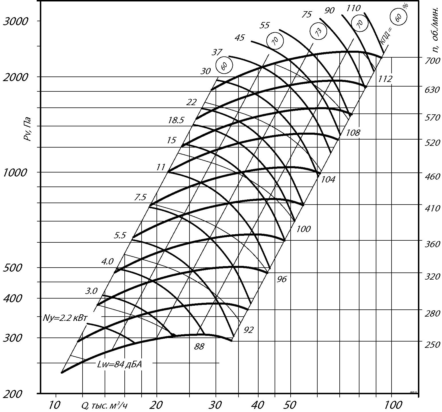 Аэродинамические характеристики радиального вентилятора ВР 280-46 №10, Исполнение 5