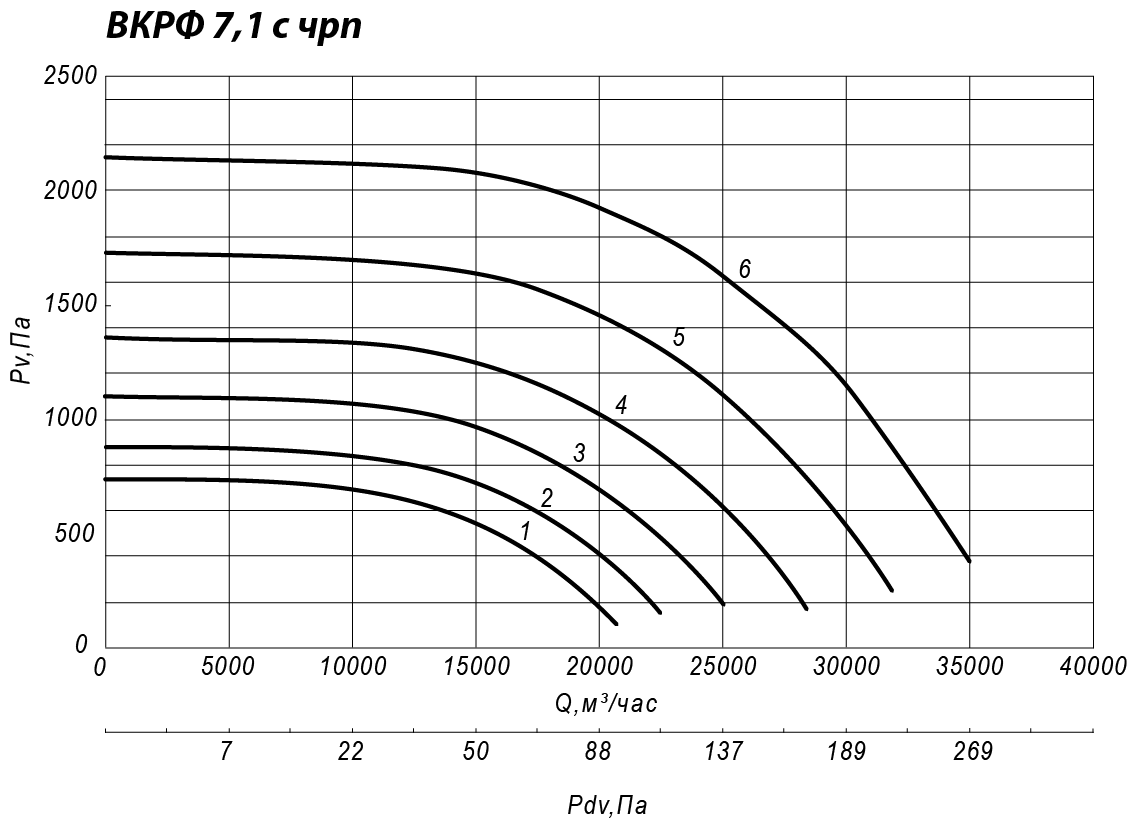 Аэродинамические характеристики крышного вентилятора ВКРФ №7,1