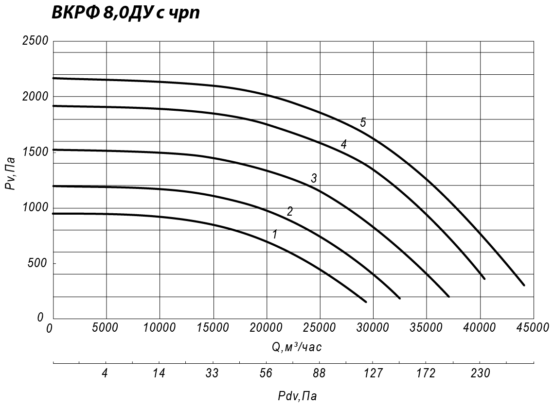 Аэродинамические характеристики крышного вентилятора ВКРФ ДУ №8