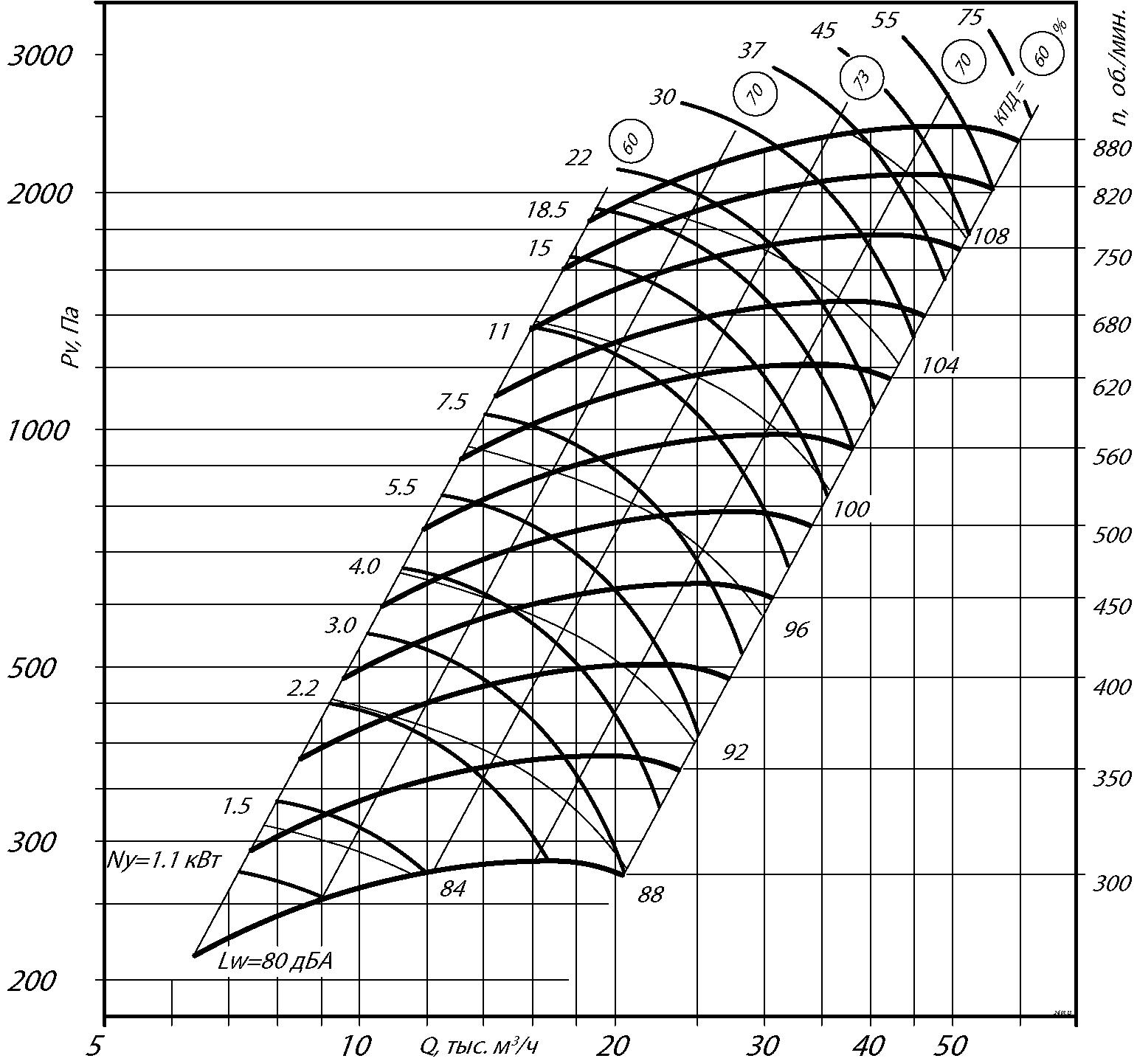 Аэродинамические характеристики радиального вентилятора ВЦ 14-46 №8, Исполнение 5