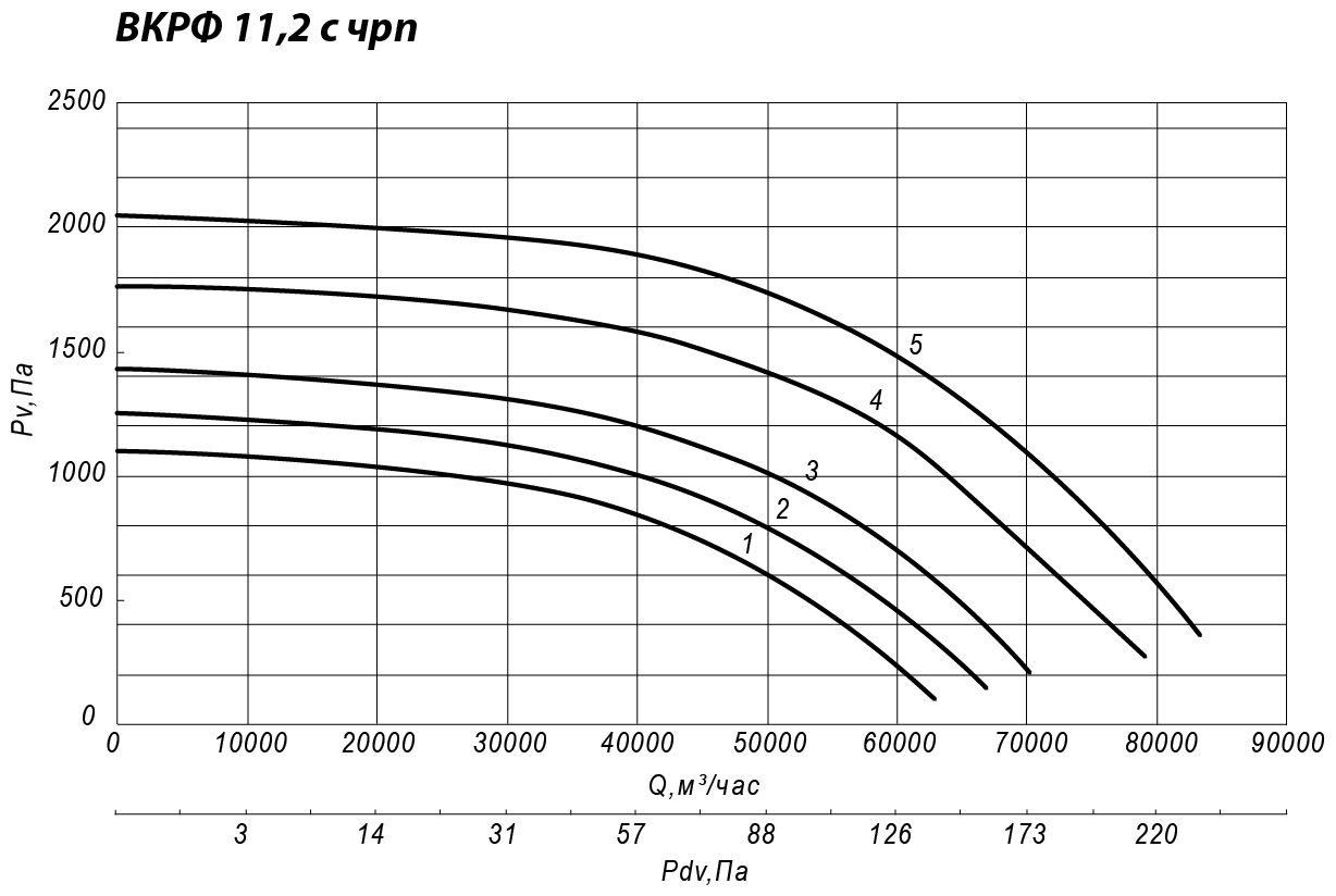 Аэродинамические характеристики крышного вентилятора ВКРФ №11,2