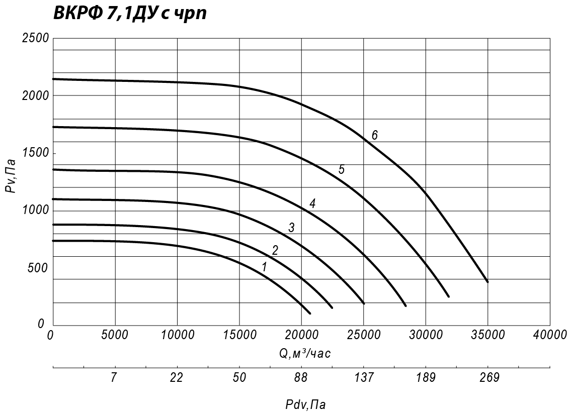 Аэродинамические характеристики крышного вентилятора ВКРФ ДУ №7,1