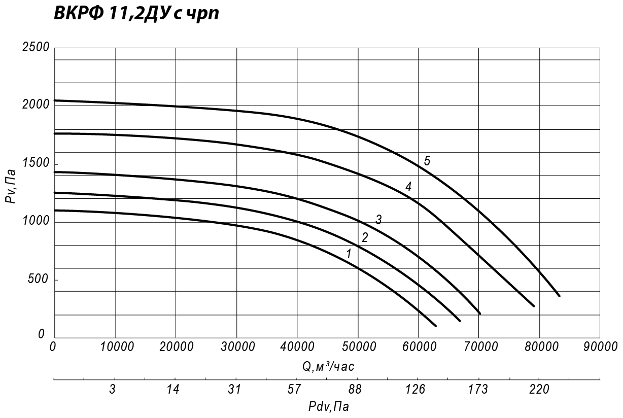 Аэродинамические характеристики крышного вентилятора ВКРФ ДУ №11,2