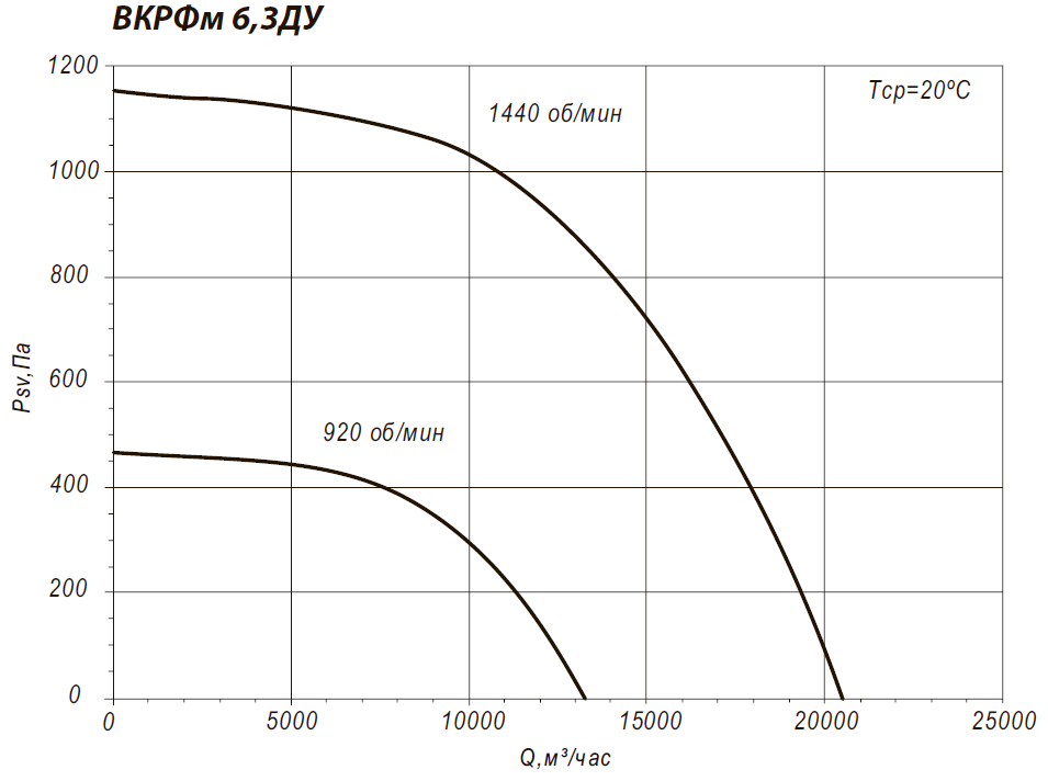 Аэродинамические характеристики крышного вентилятора ВКРФм 6,3ДУ