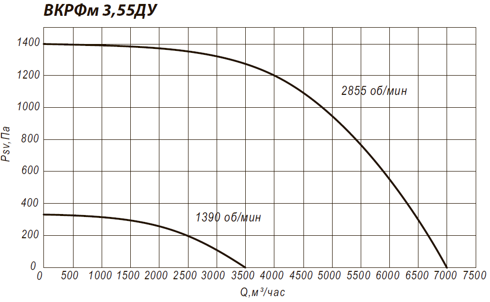 Аэродинамические характеристики крышного вентилятора ВКРФм 3,55ДУ