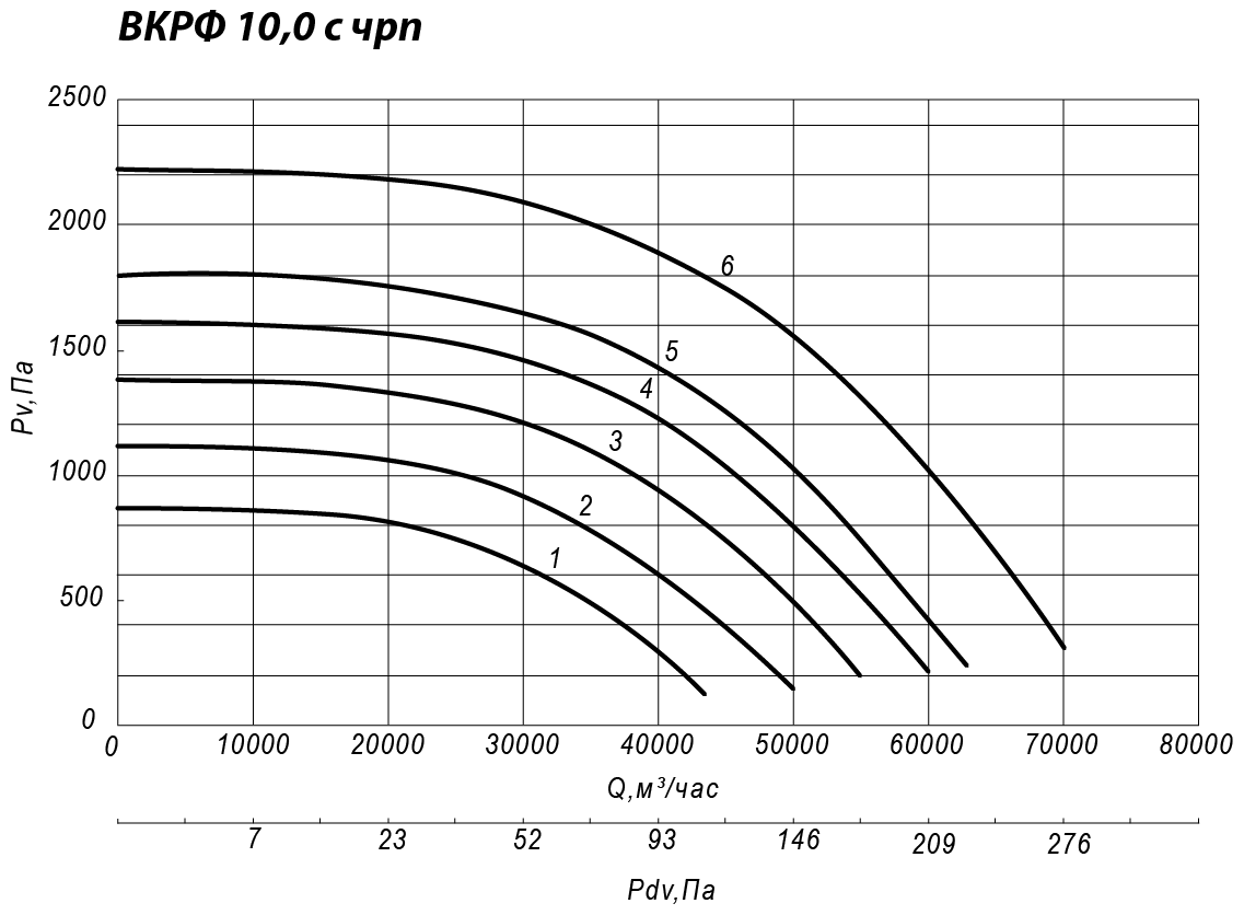 Аэродинамические характеристики крышного вентилятора ВКРФ №10