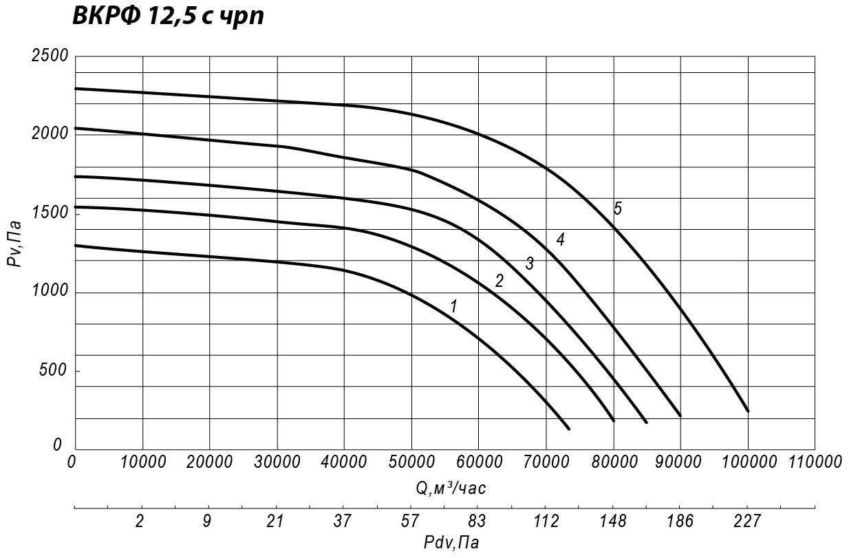 Аэродинамические характеристики крышного вентилятора ВКРФ №12,5