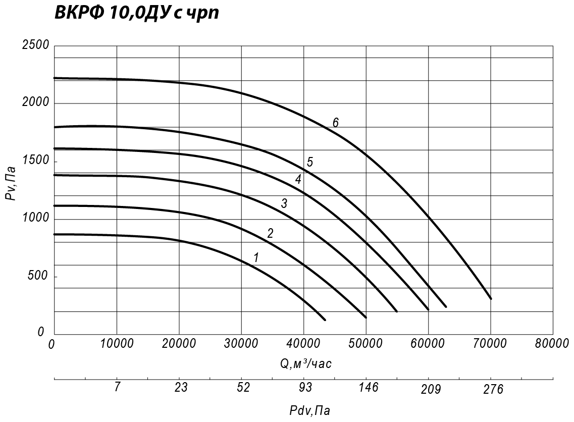 Аэродинамические характеристики крышного вентилятора ВКРФ ДУ №10