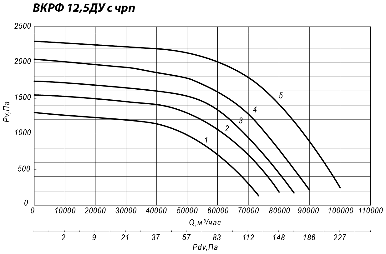 Аэродинамические характеристики крышного вентилятора ВКРФ ДУ №12,5
