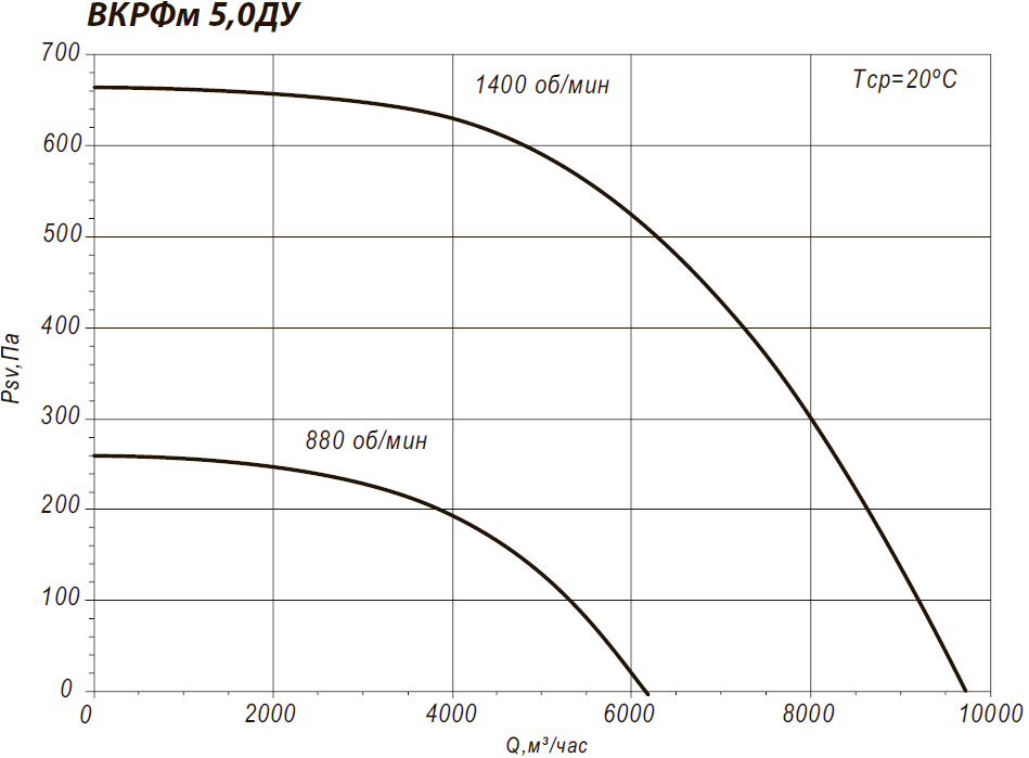 Аэродинамические характеристики крышного вентилятора ВКРФм 5ДУ