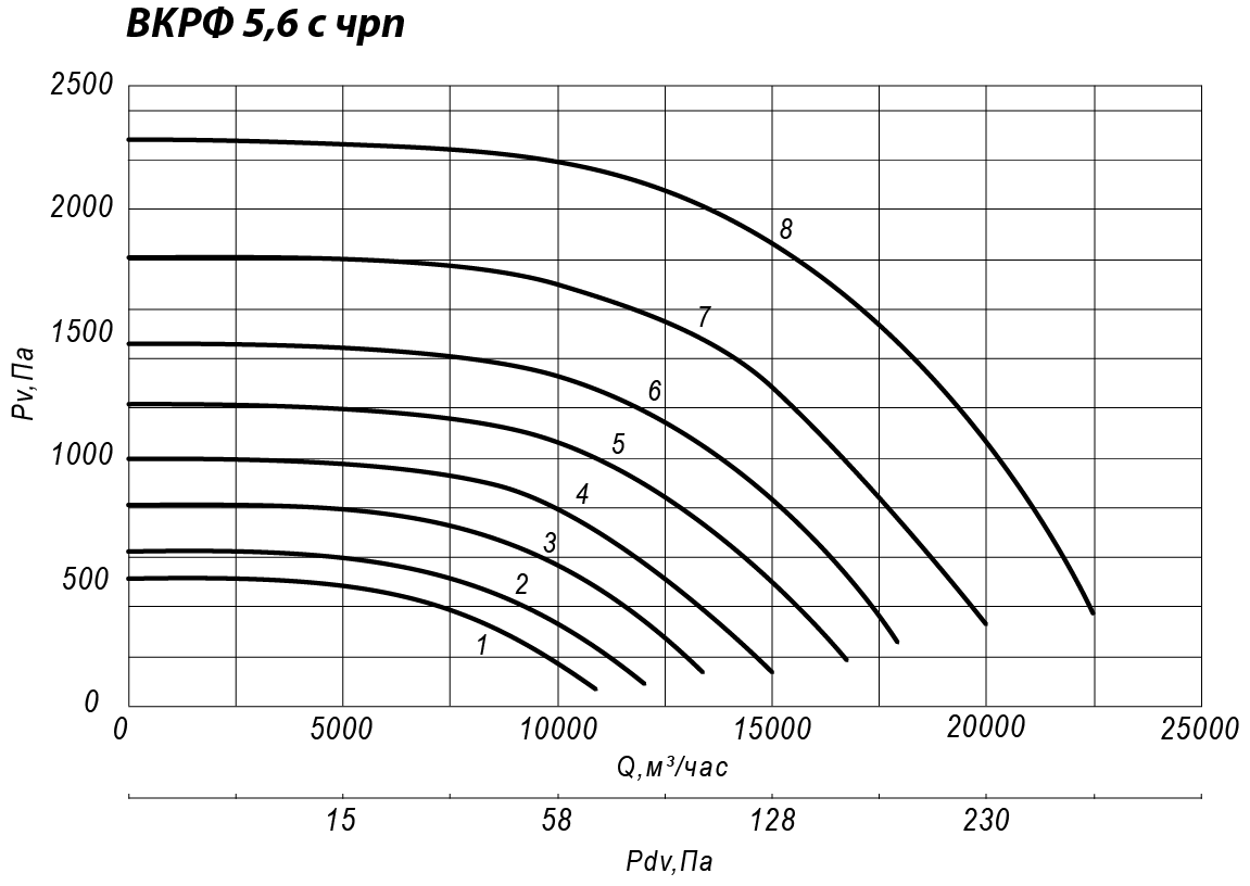 Аэродинамические характеристики крышного вентилятора ВКРФ №5,6