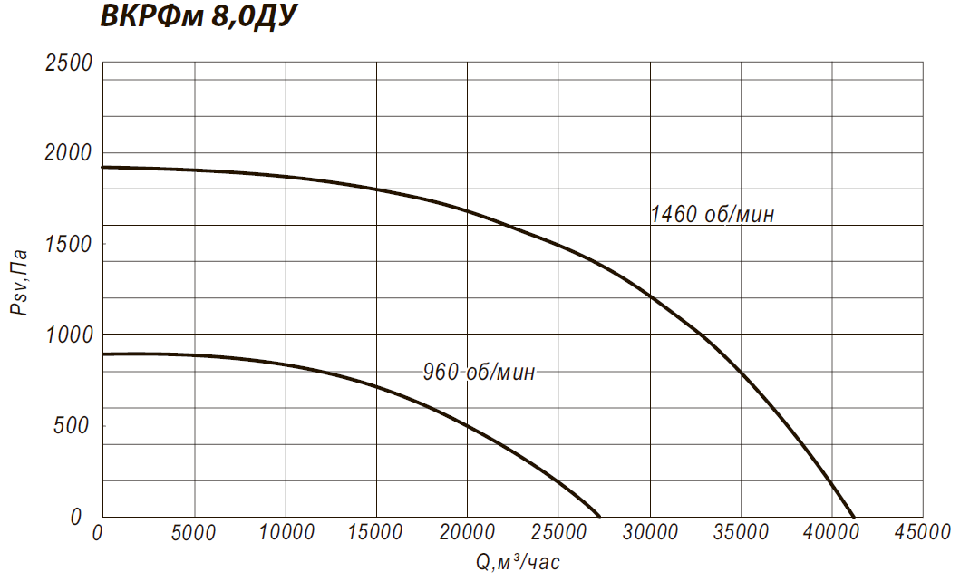 Аэродинамические характеристики крышного вентилятора ВКРФм 8ДУ