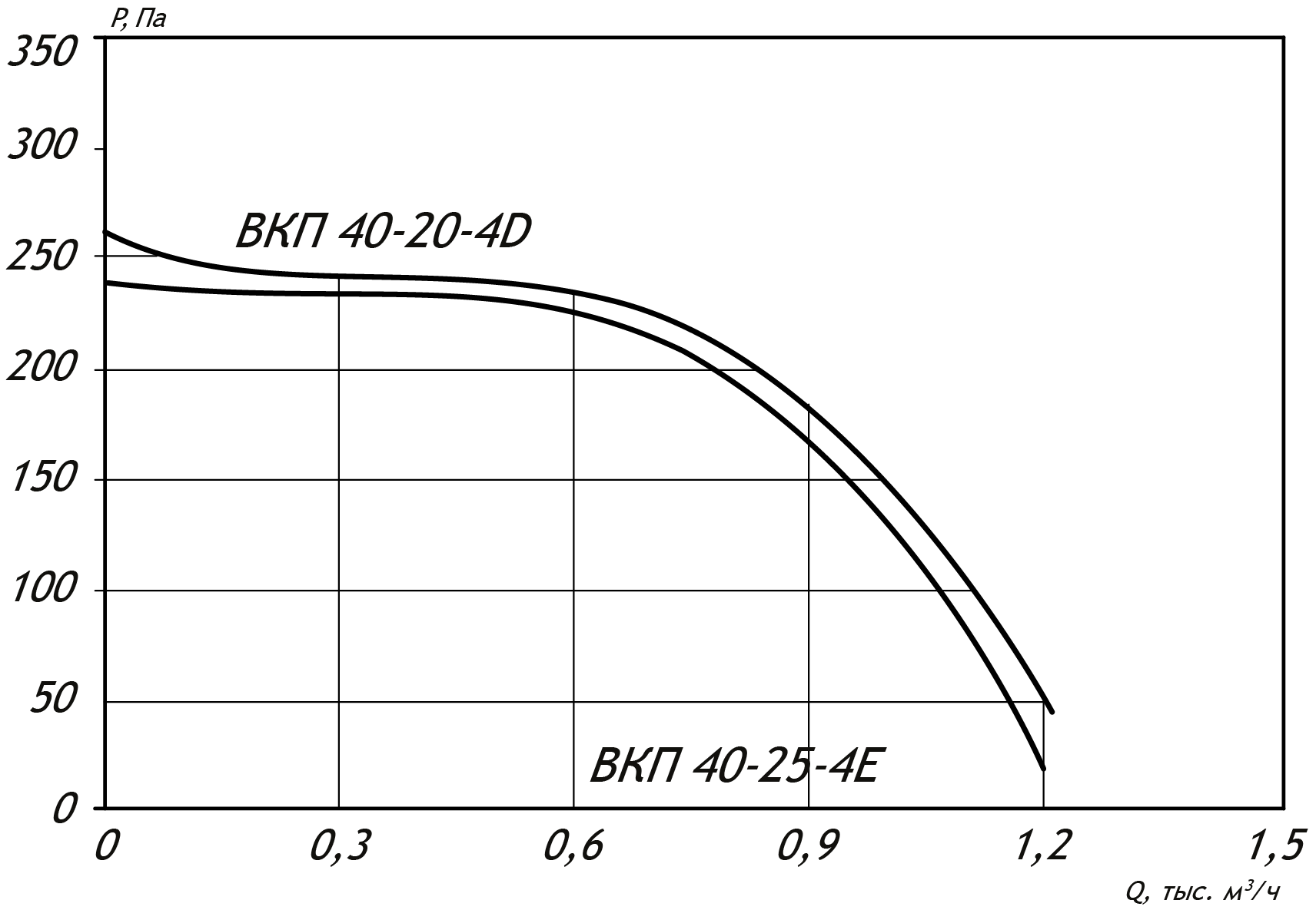 Аэродинамические характеристики канального вентилятора ВКП-Ш 40-20
