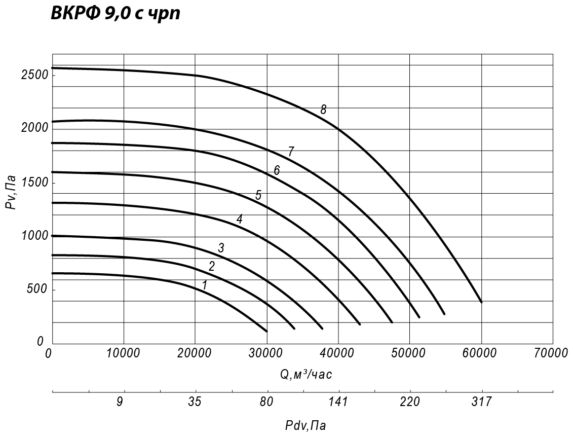 Аэродинамические характеристики крышного вентилятора ВКРФ №9