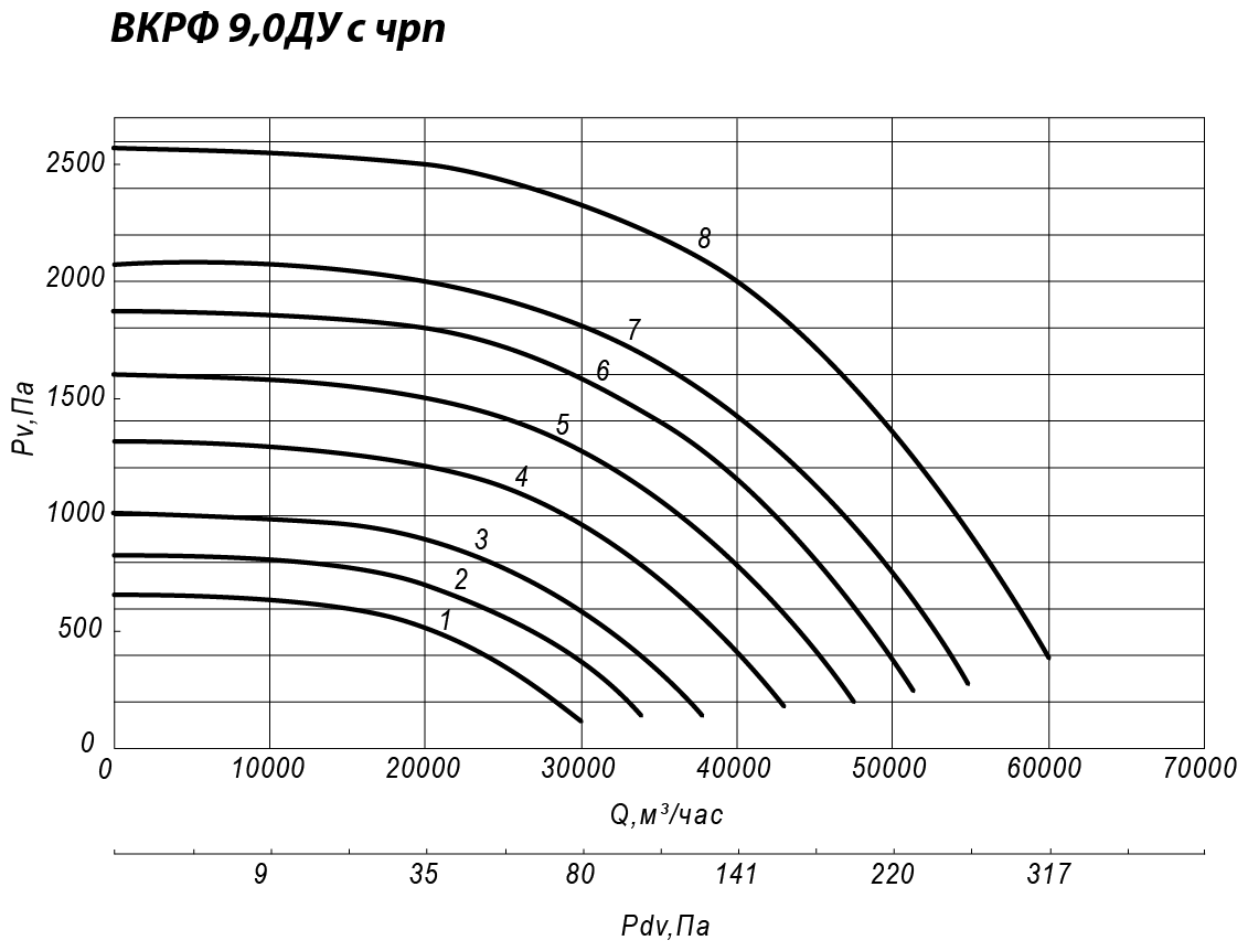 Аэродинамические характеристики крышного вентилятора ВКРФ ДУ №9