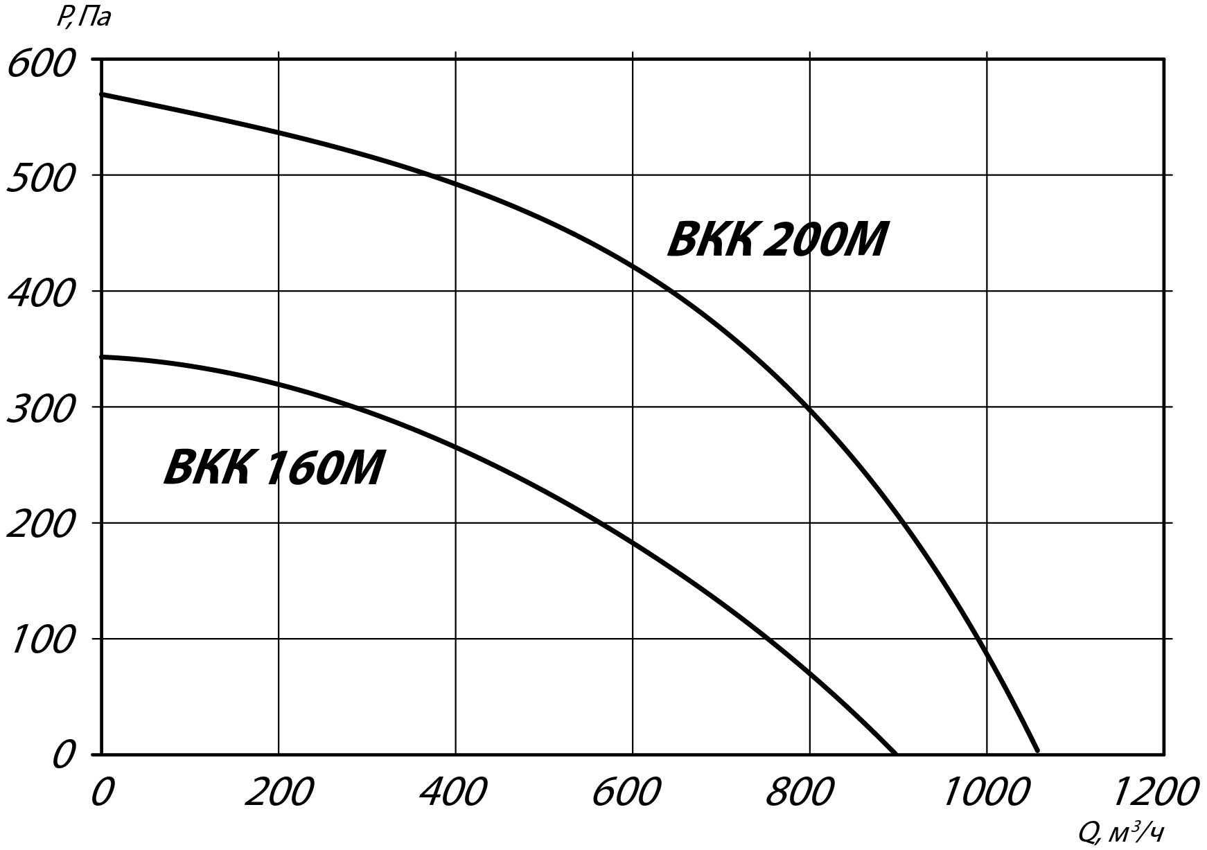 Аэродинамические характеристики канального вентилятора ВКК 200М