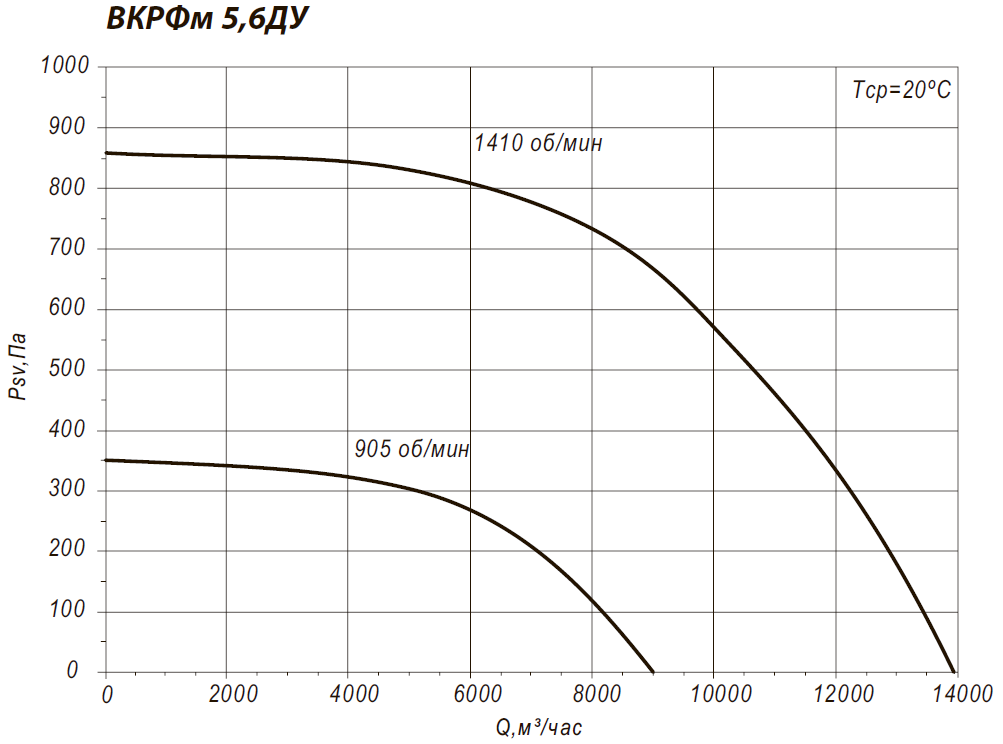 Аэродинамические характеристики крышного вентилятора ВКРФм 5,6ДУ