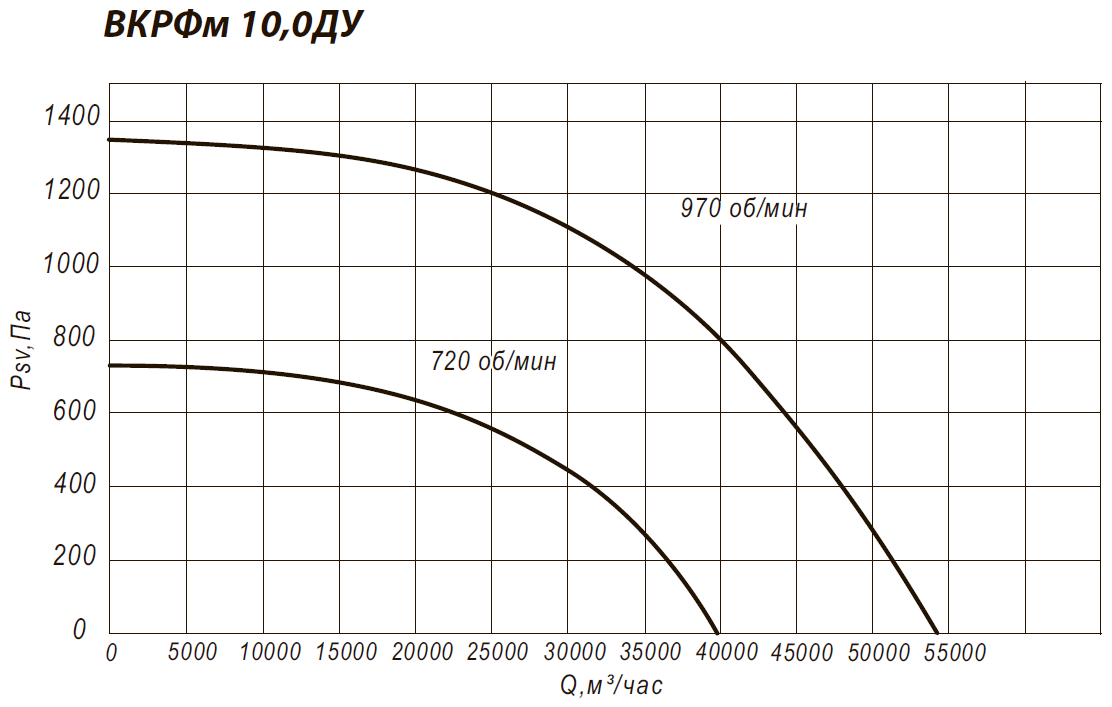 Аэродинамические характеристики крышного вентилятора ВКРФм 10ДУ