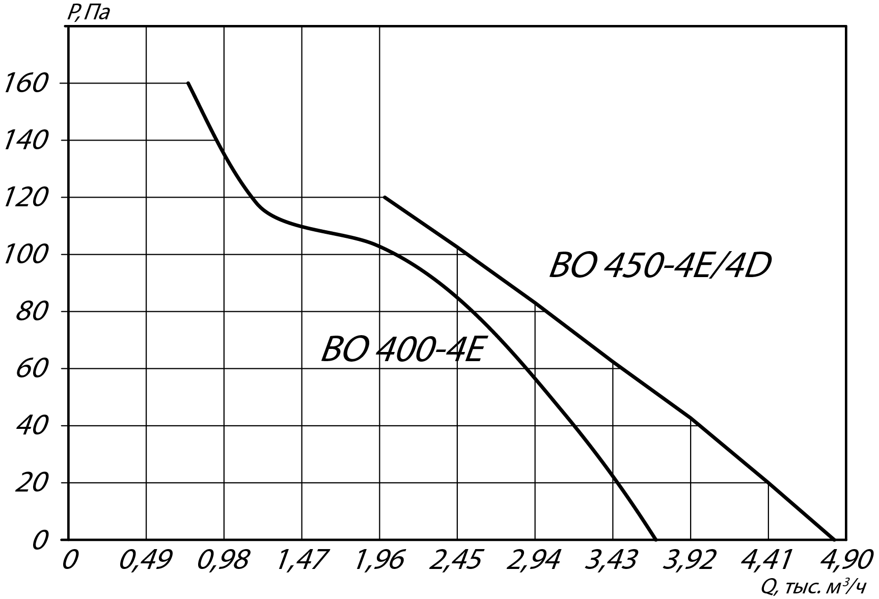 Аэродинамические характеристики осевого вентилятора YWF 400