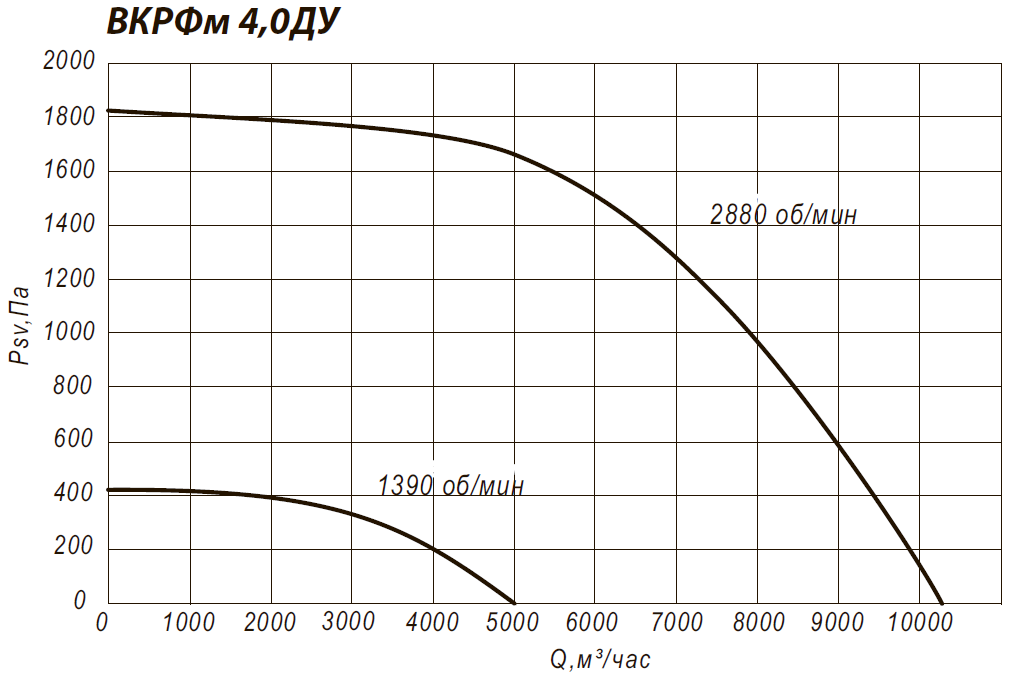 Аэродинамические характеристики крышного вентилятора ВКРФм 4ДУ