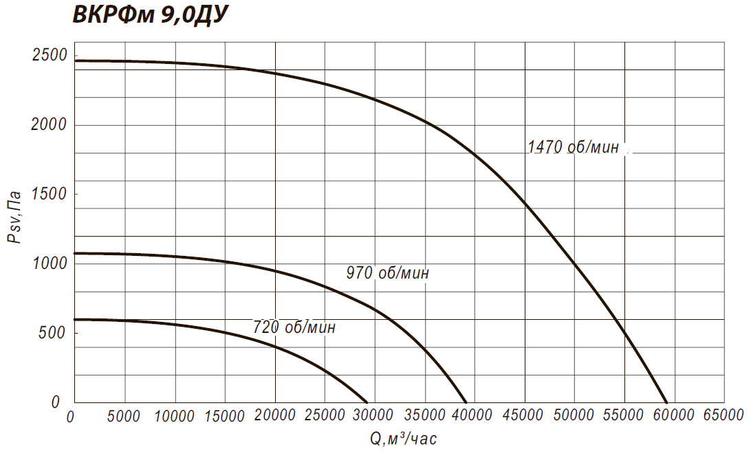Аэродинамические характеристики крышного вентилятора ВКРФм 9ДУ
