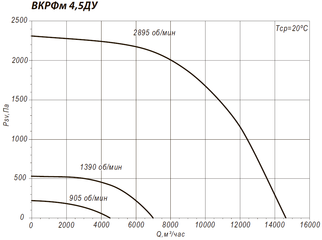 Аэродинамические характеристики крышного вентилятора ВКРФм 4,5ДУ