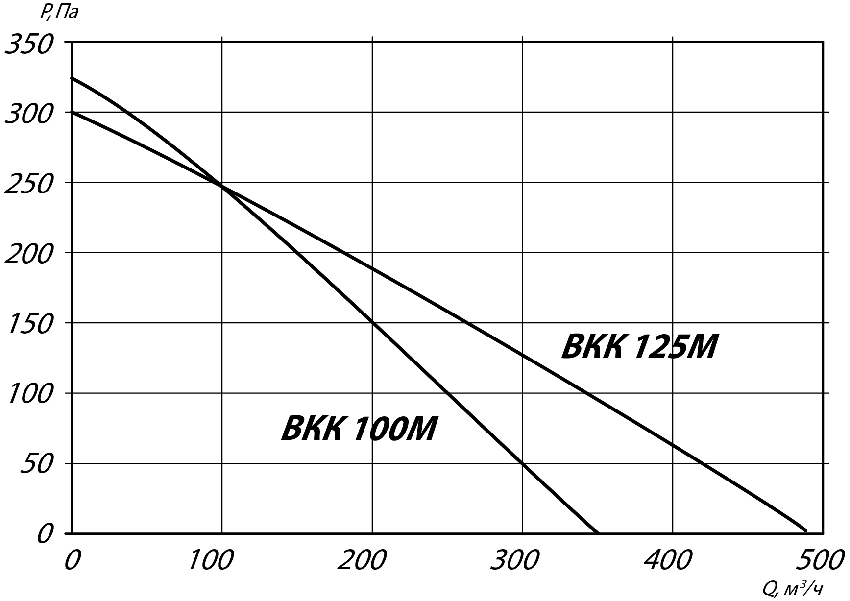 Аэродинамические характеристики канального вентилятора ВКК 100М