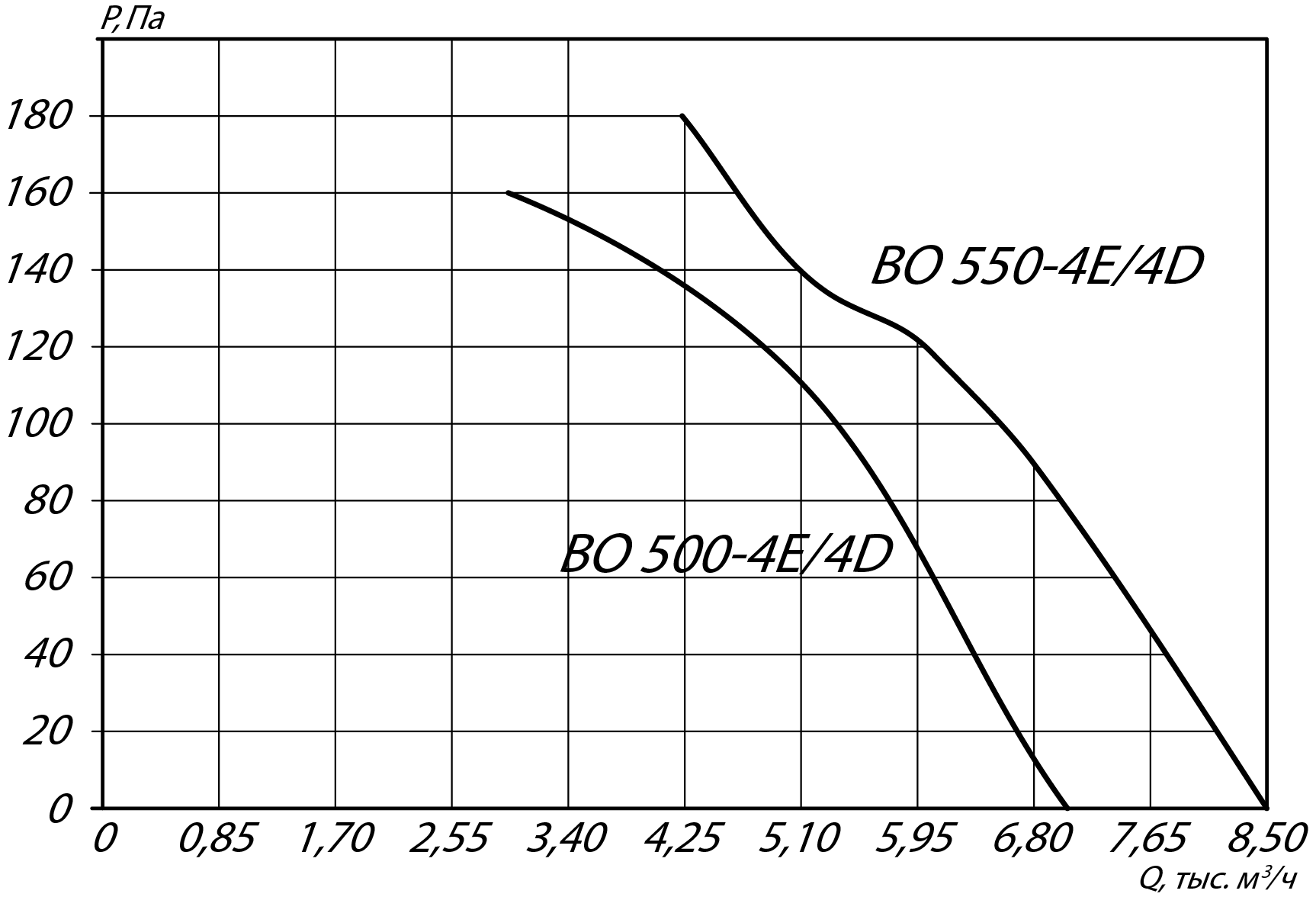 Аэродинамические характеристики осевого вентилятора YWF 550