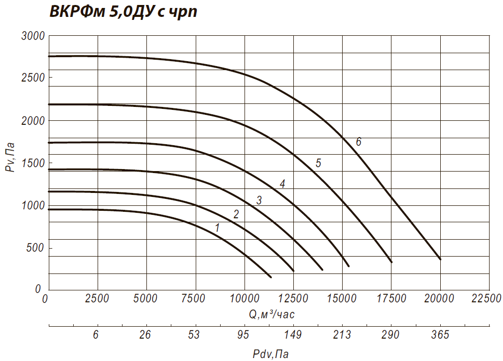 Аэродинамические характеристики крышного вентилятора ВКРФм 5ДУ