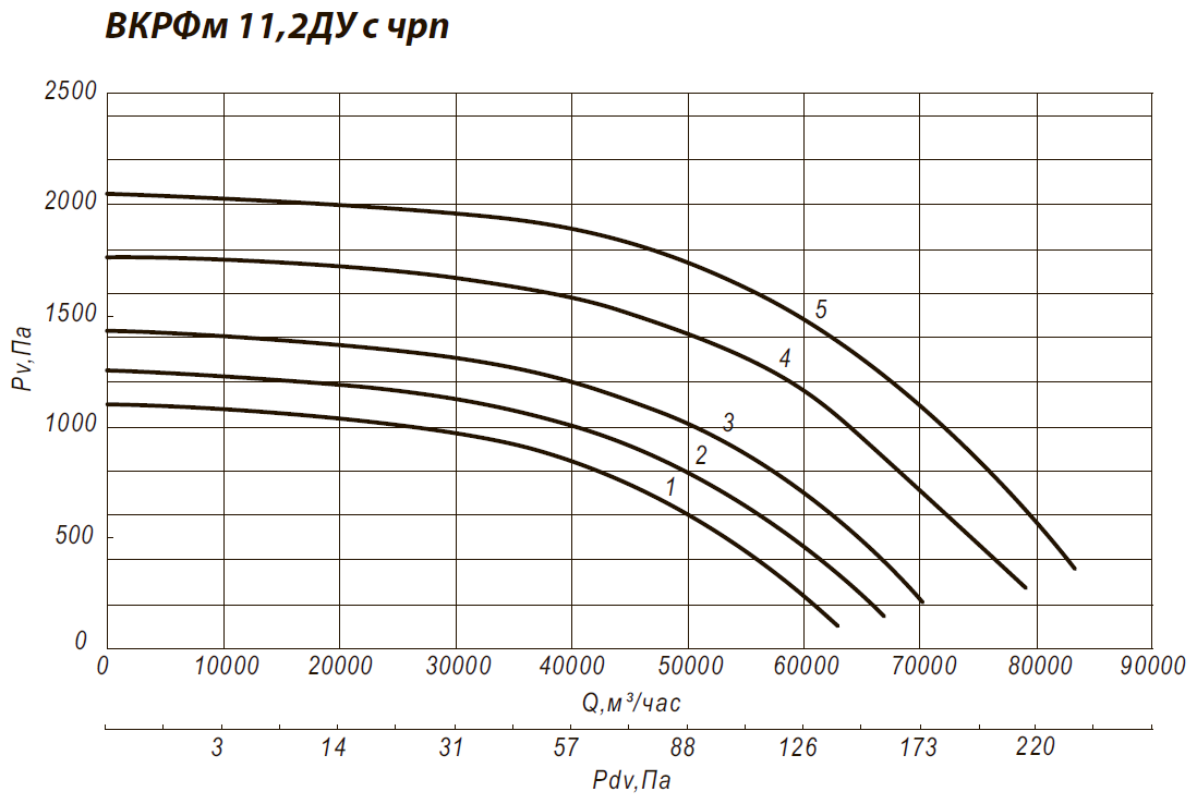 Аэродинамические характеристики крышного вентилятора ВКРФм 11,2ДУ