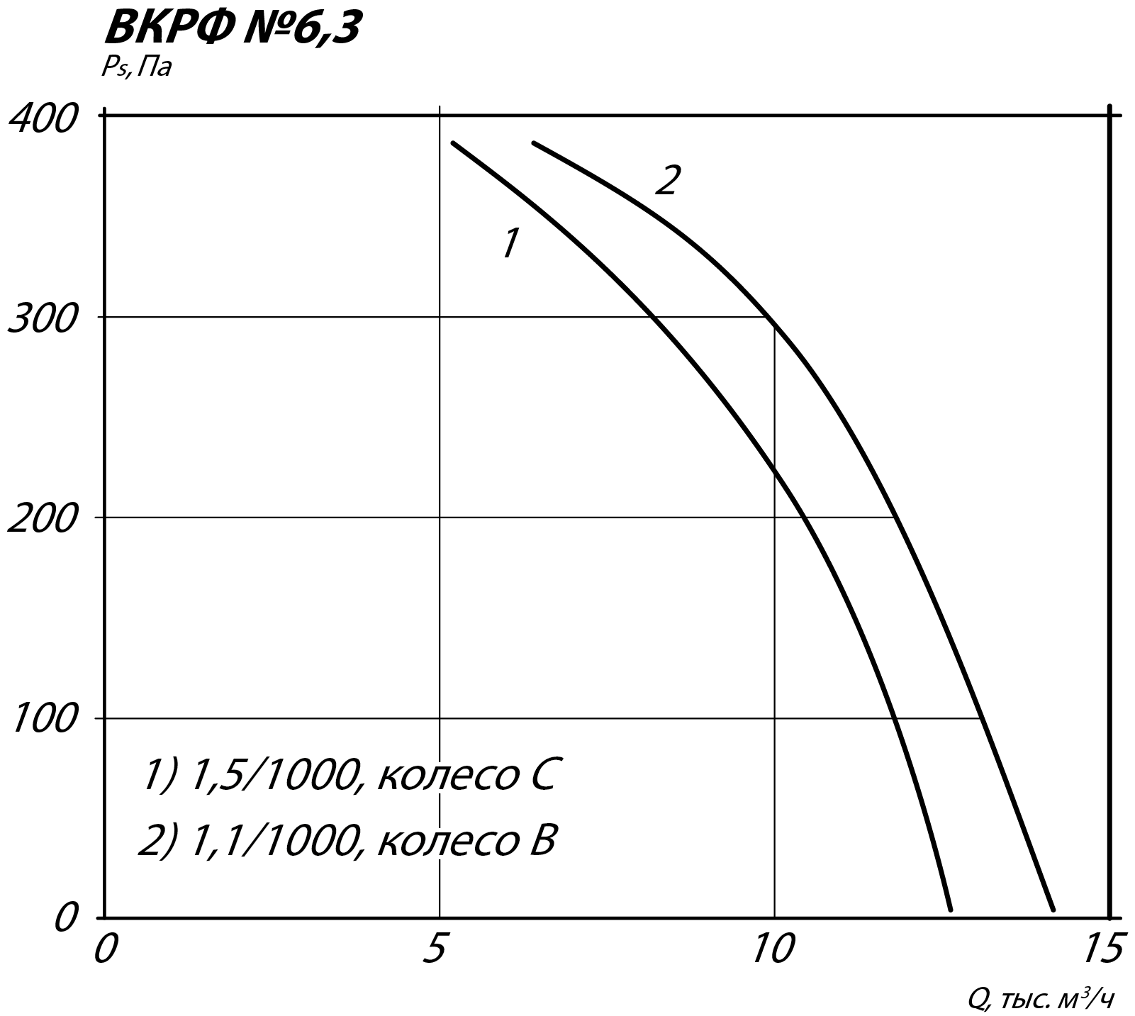 Аэродинамические характеристики крышного вентилятора ВКРФ ДУ №6,3