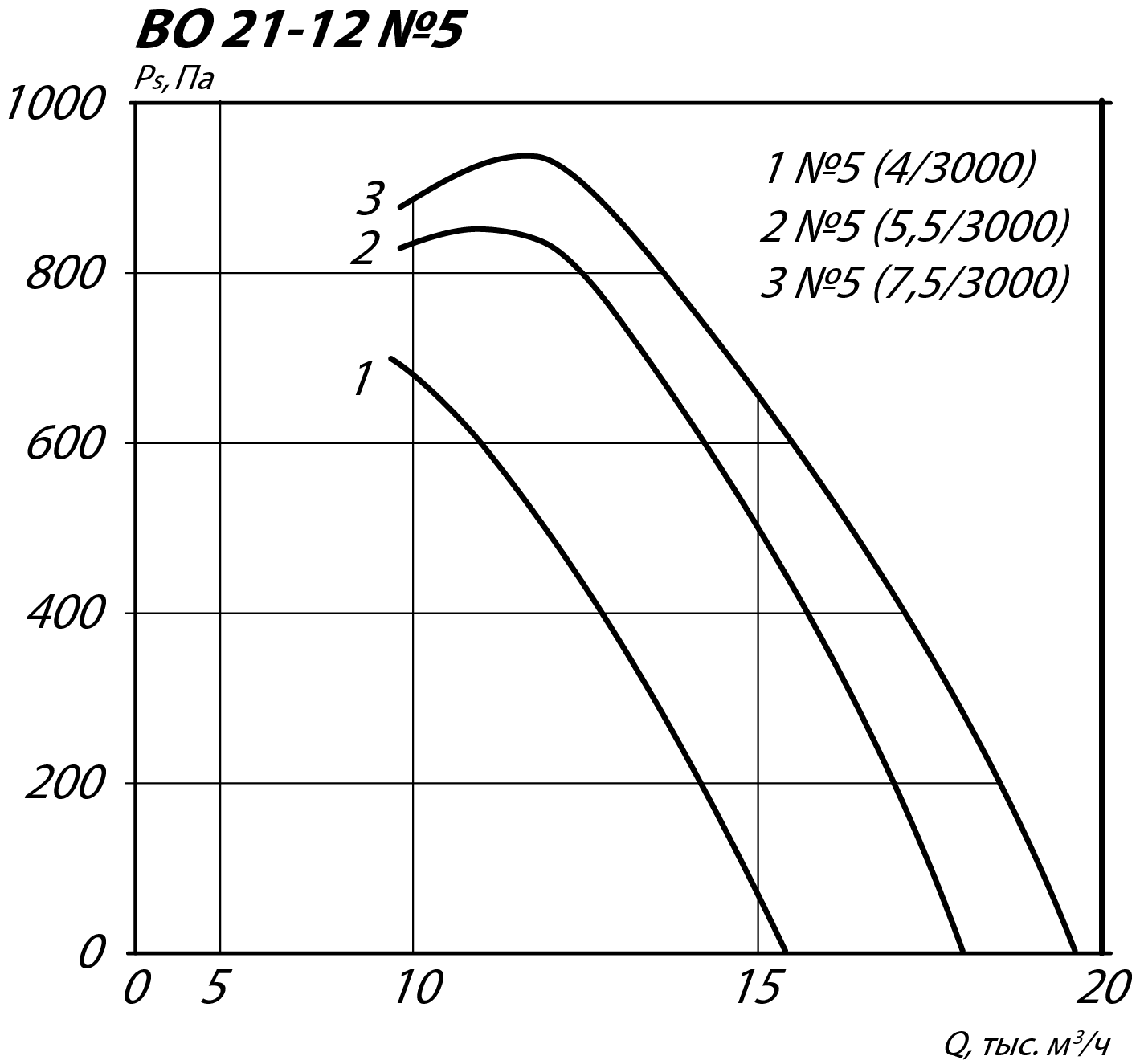 Аэродинамические характеристики осевого вентилятора подпора ВКОПв 21-12 №5