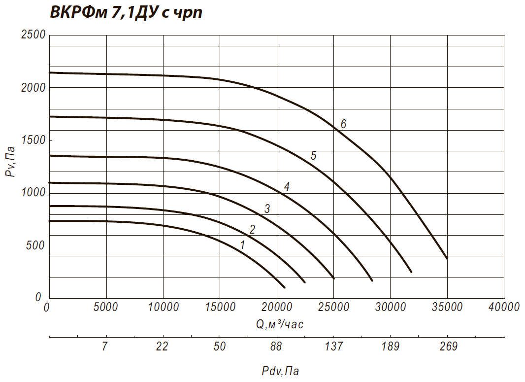 Аэродинамические характеристики крышного вентилятора ВКРФм 7,1ДУ