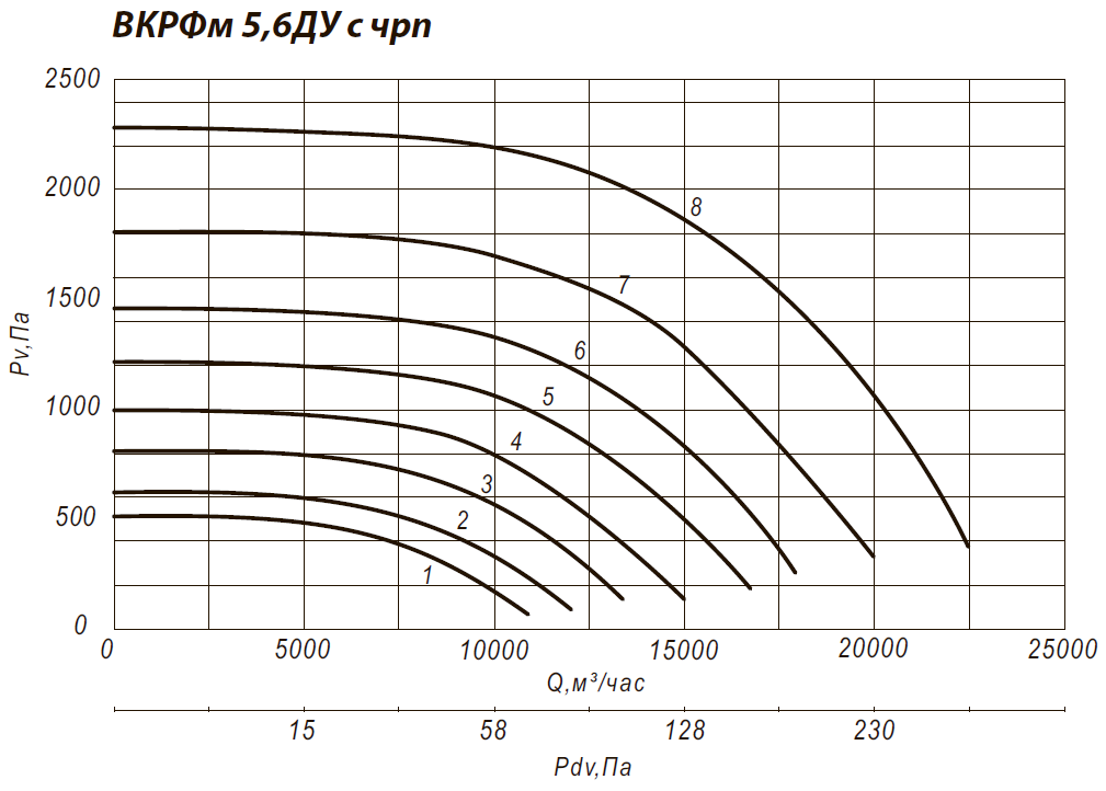 Аэродинамические характеристики крышного вентилятора ВКРФм 5,6ДУ