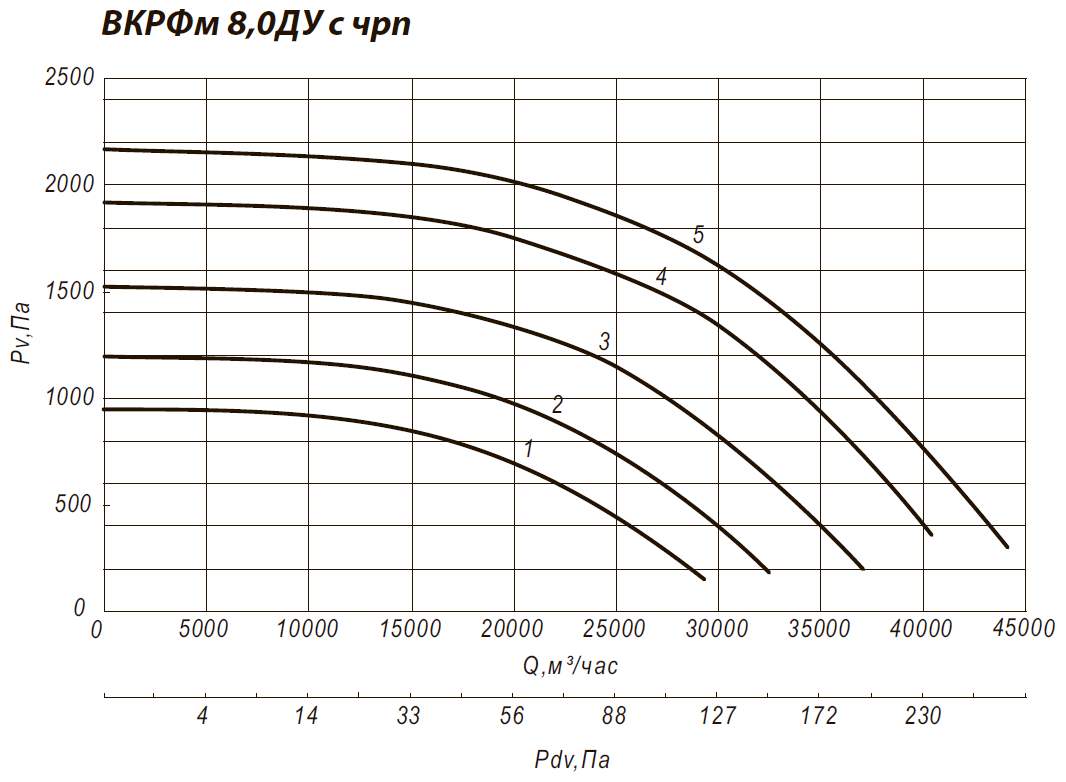 Аэродинамические характеристики крышного вентилятора ВКРФм 8ДУ
