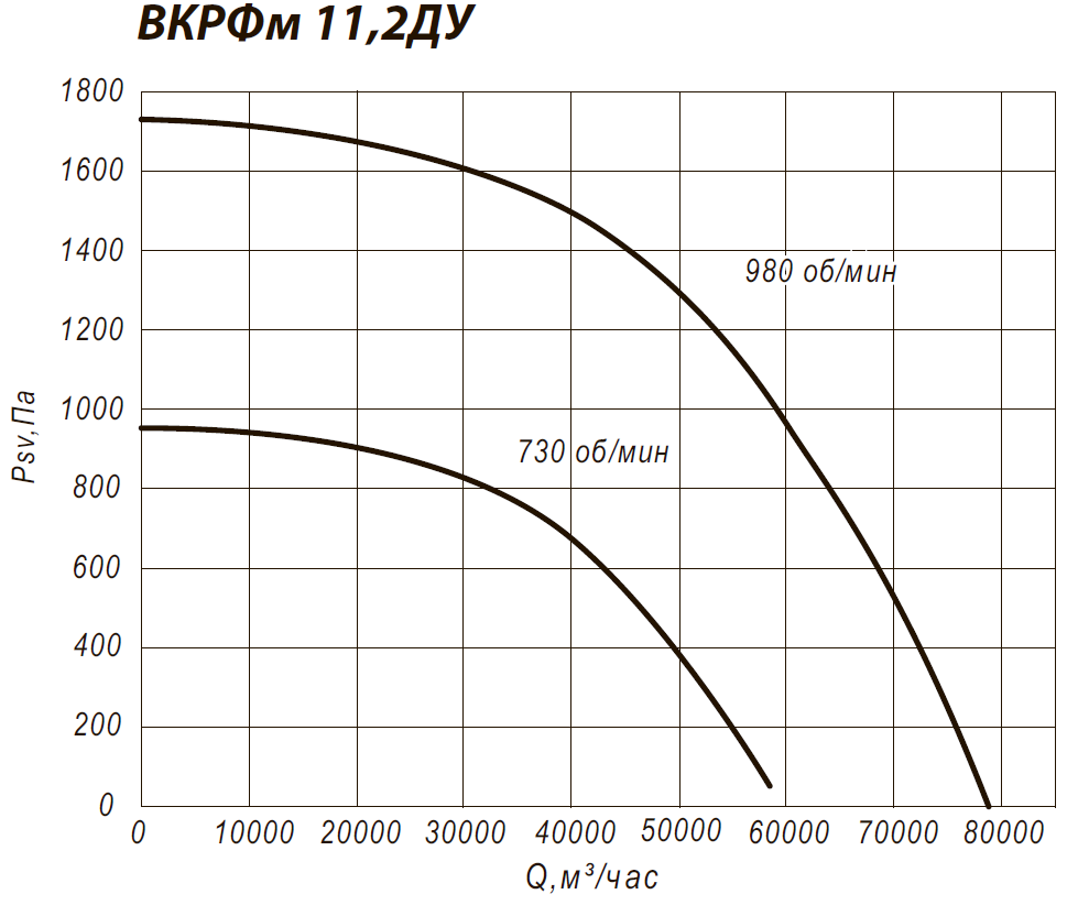 Аэродинамические характеристики крышного вентилятора ВКРФм 11,2ДУ