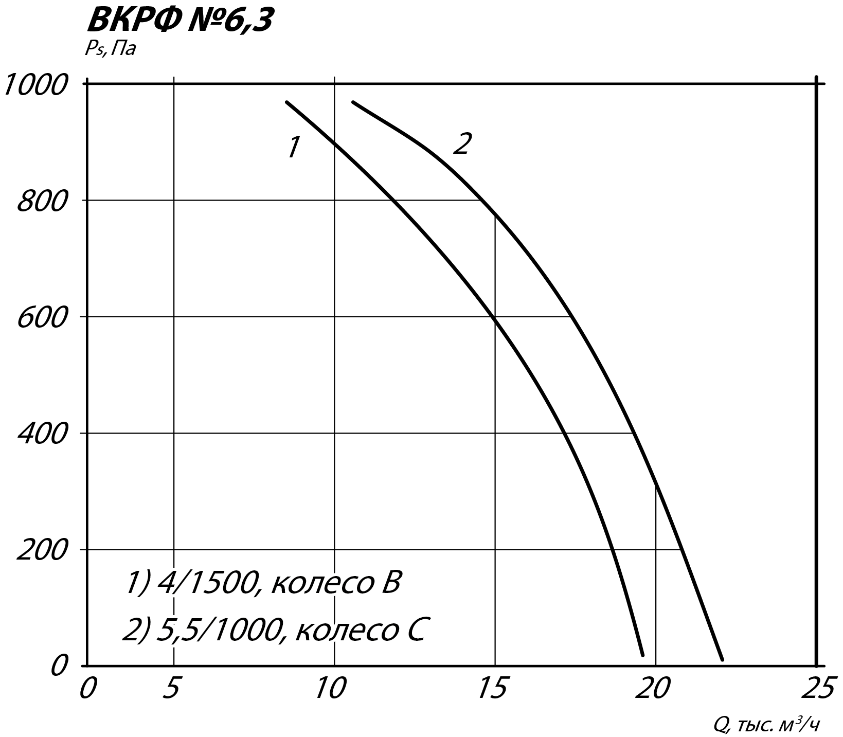 Аэродинамические характеристики крышного вентилятора ВКРФ №6,3
