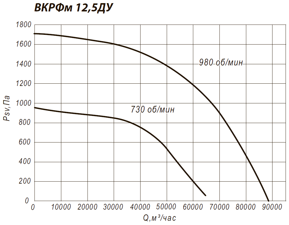 Аэродинамические характеристики крышного вентилятора ВКРФм 12,5ДУ