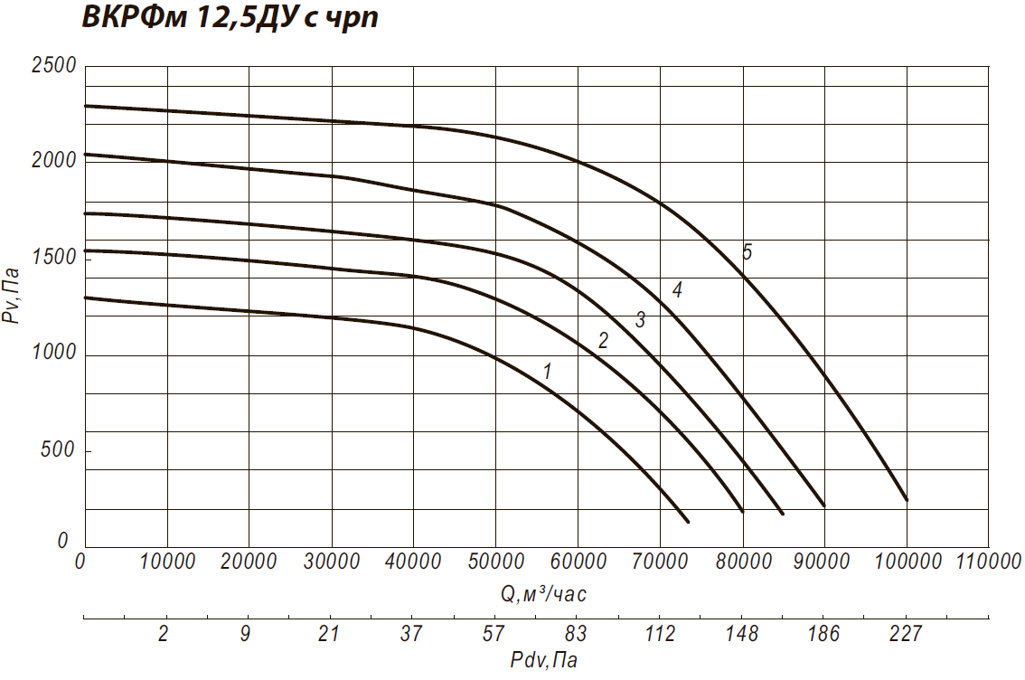 Аэродинамические характеристики крышного вентилятора ВКРФм 12,5ДУ