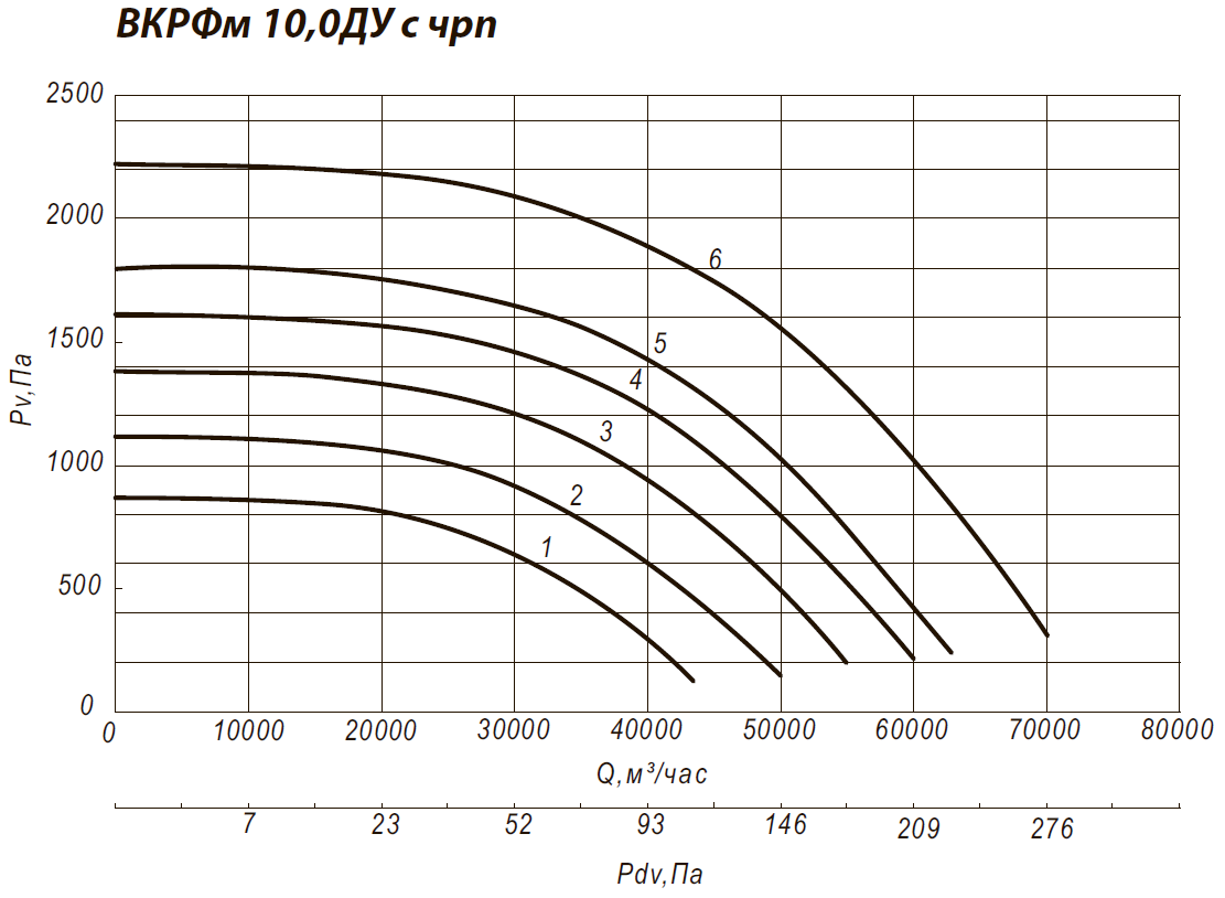 Аэродинамические характеристики крышного вентилятора ВКРФм 10ДУ
