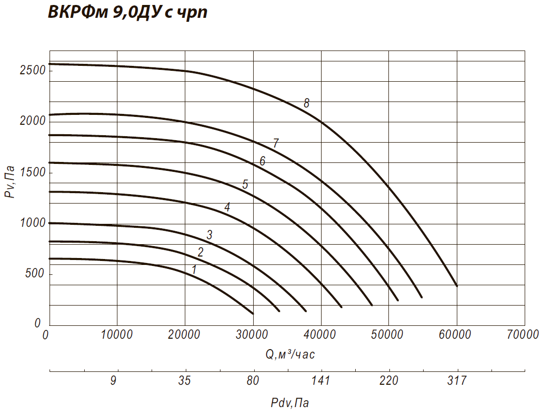 Аэродинамические характеристики крышного вентилятора ВКРФм 9ДУ